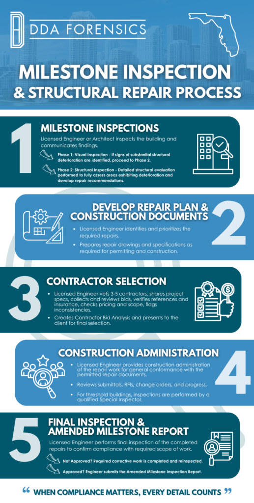 DDA Forensics Florida Milestone Inspection Process
