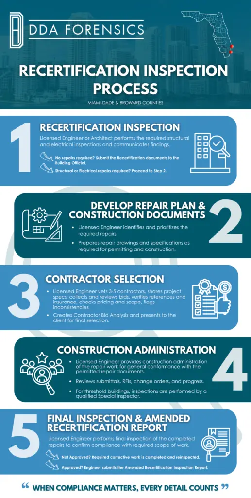 DDA Forensics Florida Recertification Inspection Process - Broward & Miami-Dade County